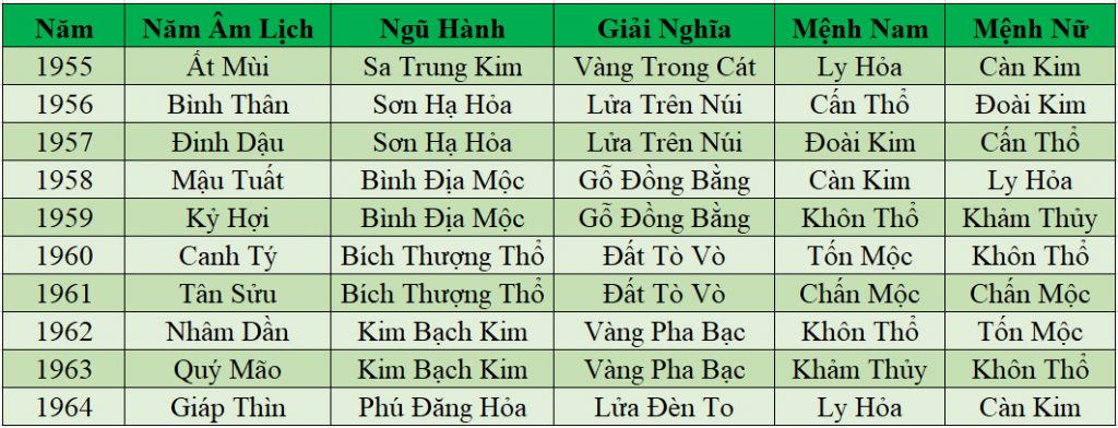 Bảng Tra Cứu Cung Mệnh Từ 1955 Đến 1964