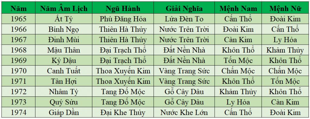 Bảng Tra Cứu Cung Mệnh Từ 1965 Đến 1974