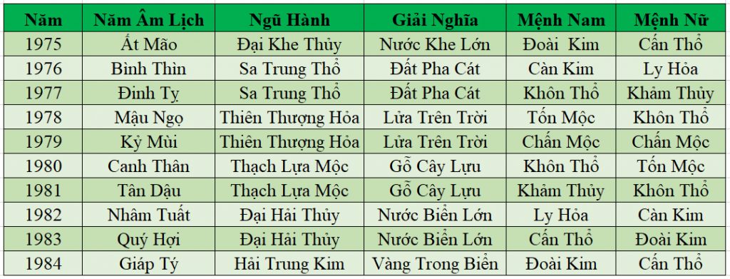 Bảng Tra Cứu Cung Mệnh Từ 1975 Đến 1984