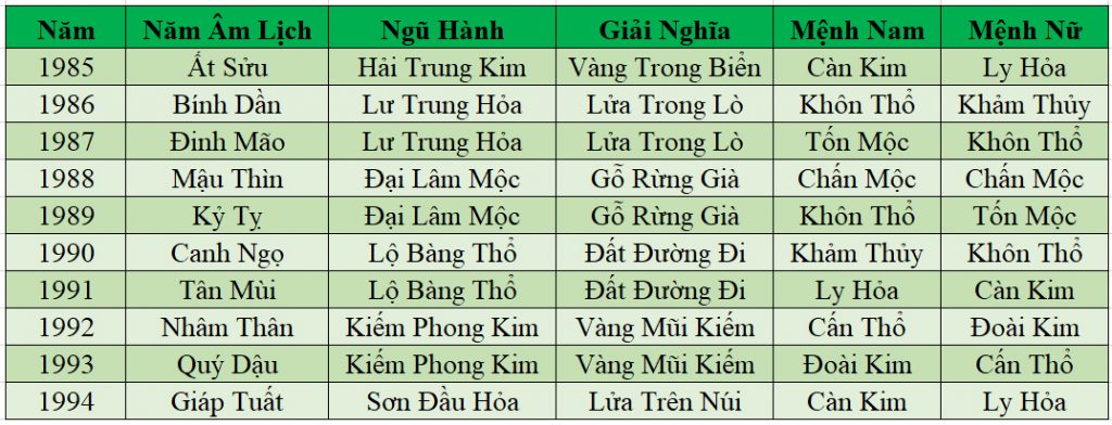 Bảng Tra Cứu Cung Mệnh Từ 1985 Đến 1994