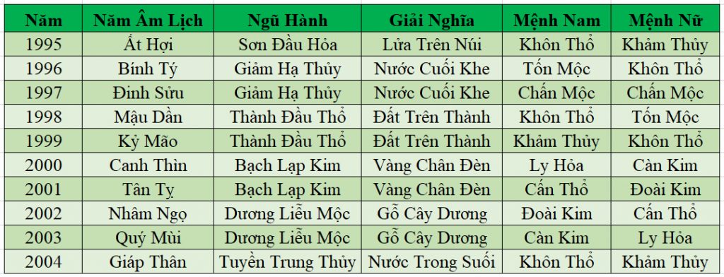 Bảng Tra Cứu Cung Mệnh Từ 1995 Đến 2004