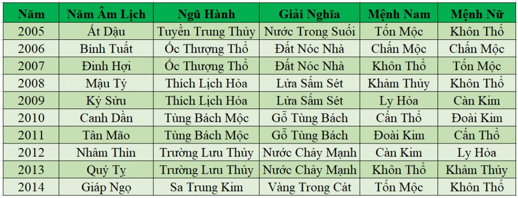 Bảng Tra Cứu Cung Mệnh Từ 2005 Đến 2014