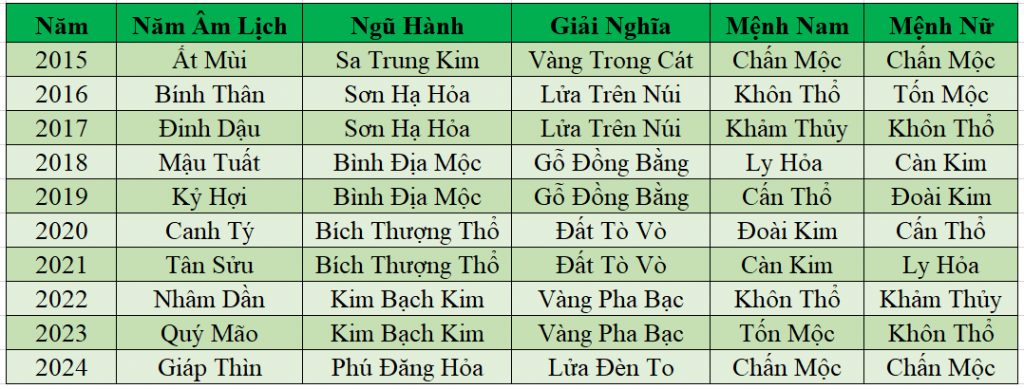 Bảng Tra Cứu Cung Mệnh Từ 2015 Đến 2024