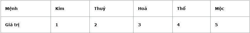 Quy ước giá trị mệnh Ngũ Hành