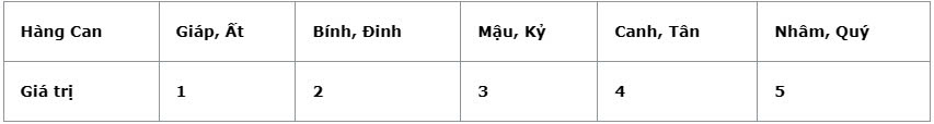 Quy ước về giá trị về Thiên Can