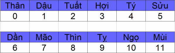 Bảng Quy Ước Địa Chi